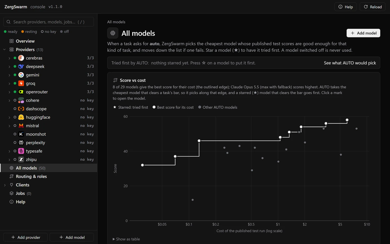 All models page: each model's published test score plotted against its cost