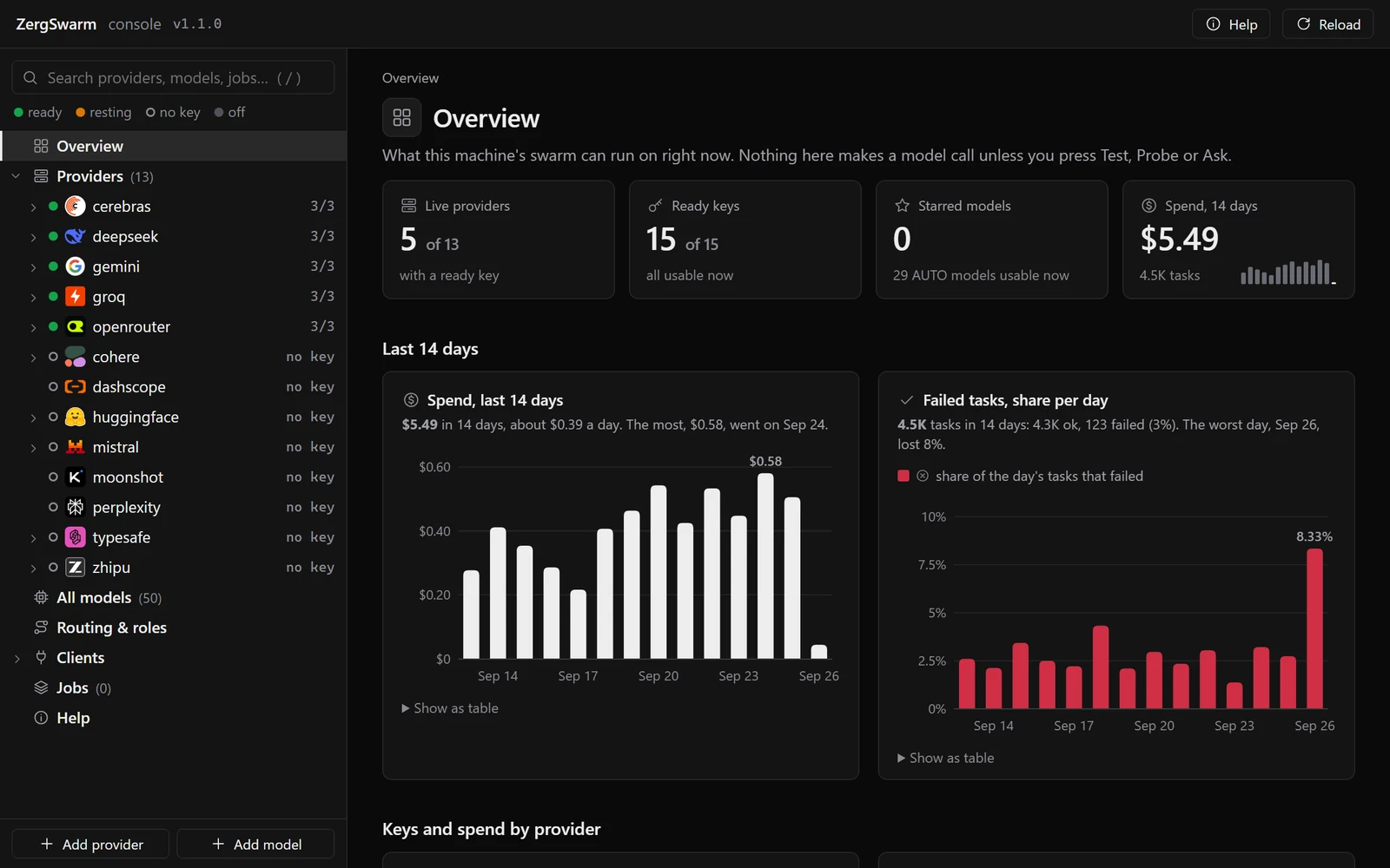 Overview page: live providers, ready keys, and spend and failed tasks per day